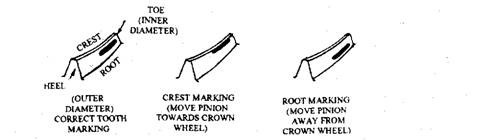 Crown wheel tooth marking Crown wheel tooth marking