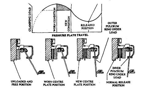 Pressure plate travel vs various condition of plate assembly units.