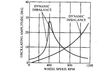 Variation of oscillating amplitude with wheel speed for both static and dynamic imbalance. 