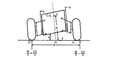 Independent suspension system (double arm parallel type) underaction of side force. 