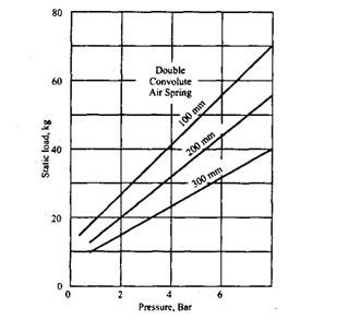 Effects of static payload on spring air pressure for various spring static heights.