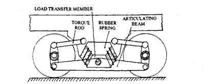 Rubber spring mounted on balance beam with leading and trailing torque arms. 