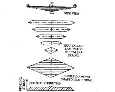 Multi-leaf parallel-section spring. 