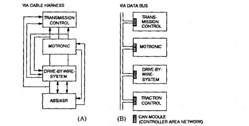 Linking of vehicle systems. A. Using conventional wiring. B. Using CAN.