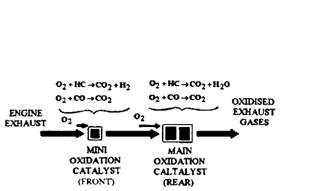 Two stage oxidation reaction in mini-converter (Chrysler).