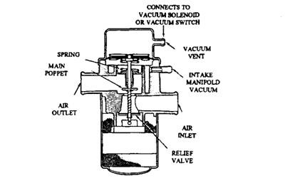 Ford diverter valve with a vacuum vent.