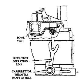 External carburettor vent (operated by a link from the carburettor throttle shaft).