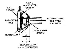 At engine idle, the Type II PCV valve is closed.