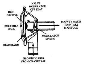At engine cruising speed, the Type II PCV valve is opened by crank case pressure.