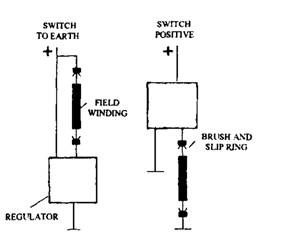 A voltage regulator can switch the field circuit of the supply or earth side.
