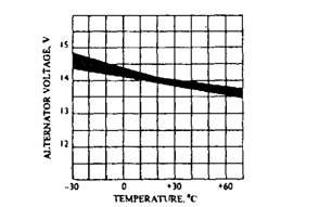 Variation of the regulator response with temperature.