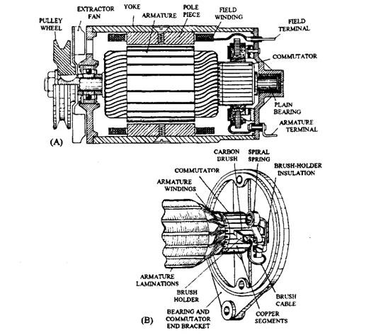  Dynamo. A. Section view. B. Detail of commutator and brush-gear.