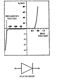 Characteristics and symbol of the silicon diode. 