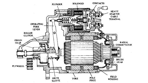 Pre-engaged starter motor.
