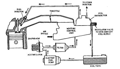  Basic layout of a petrol injection system.