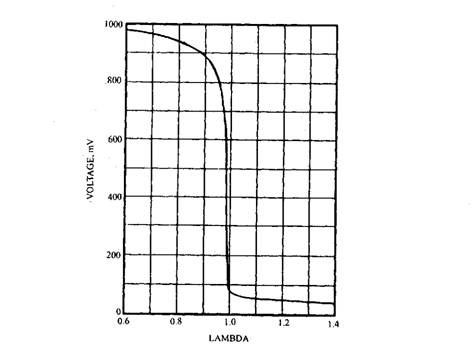 Plot of voltage characteristic against air-fuel ratio of a lambda sensor at its normal operating temperature (about 873 K).