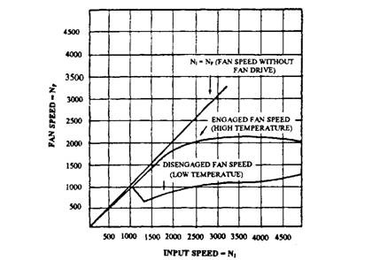 Fan speed with and without clutch engaged.