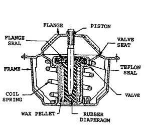  Wax-pellet type thermostat.