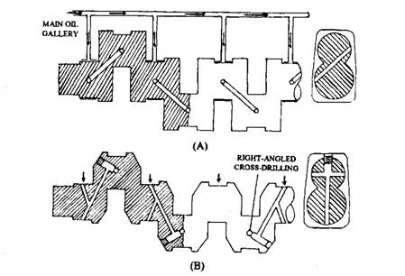 Crankshaft oil passages.A. Crankshaft with single oil passage .B. Crankshaft with diagonal web passage and right-angled cross-drilling in the big-end journal.