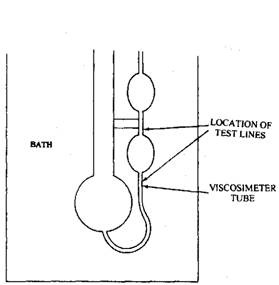 Schematic of glass kinematic vis­cosimeter. 