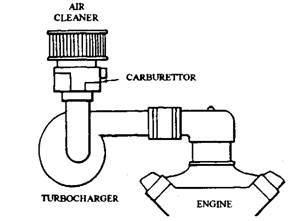 Turbocharger can force the air-fuel mix ture directly into the intake manifold.