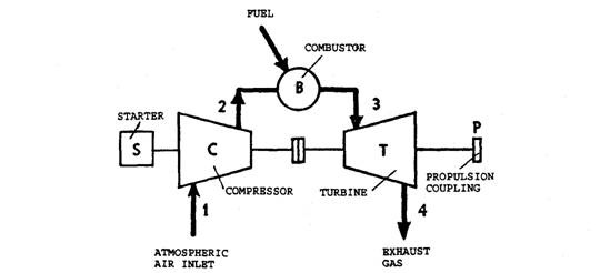 Simple open-cycle gas turbine.