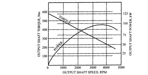 Variation of torque and power vs. speed.