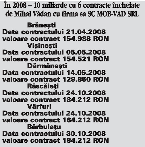 10 miliarde cu 6 contracte incheiate de Mihai Vadan cu firma sa, SC MOB-VAD SRL