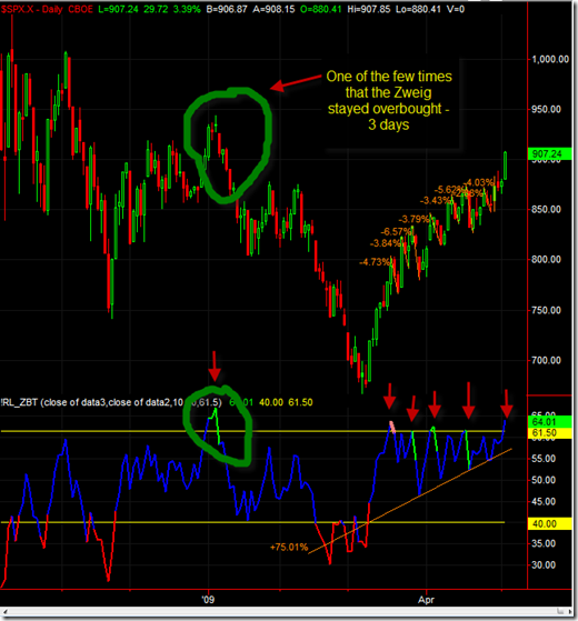 Zweig Breadth Indicator goes oversold again!
