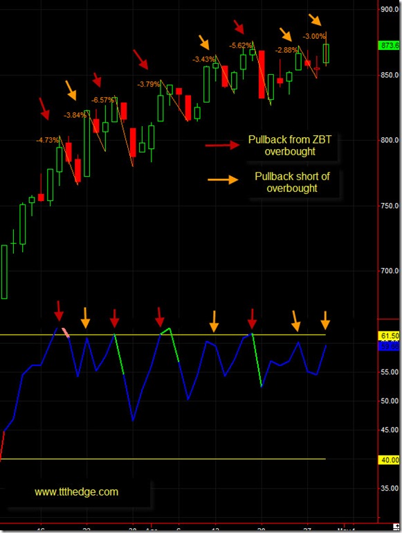 ZB – Shy of overbought has meant a smaller pullback