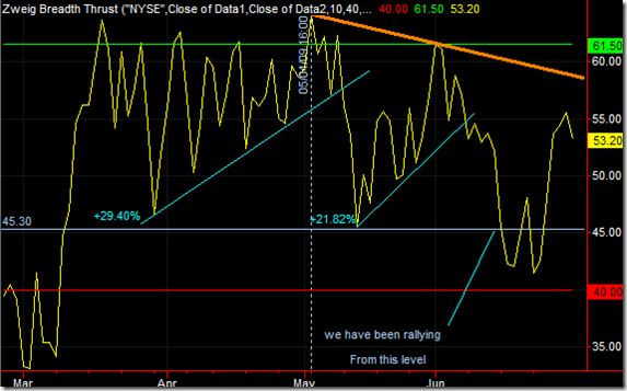 Zweig Breadth – Update