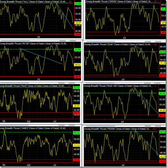 Where our indicators sit after Monday..