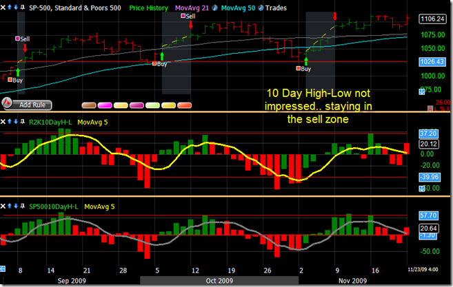 10 Day High – Low % – 11/23/2009