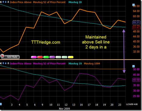 Tonight’s Breadth Indicators remain Bearish to Neutral
