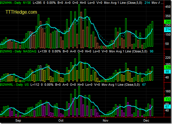 New 52 Week Highs Targets for the Day