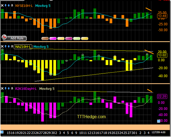 10 Day High – Low – Tomorrow will be prove it or lose it..