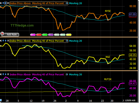 40 DMA % Index – Mid Day – Stronger than I would have expected