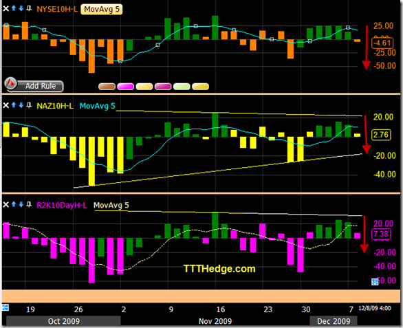 10 Day High – Low .. all 3 are now off the buy and are heading to sell..
