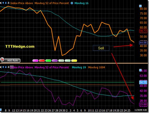 Mid-day 11/30 40% DMA Index