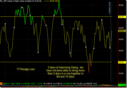 Zweig Daily – Can we break the cycle and do 3 in a row?