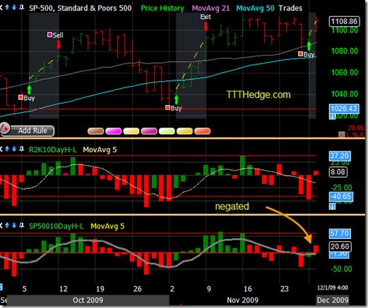 10 Day H-L – Gave us a good 1 day Buy Signal.. Now it issues a sell