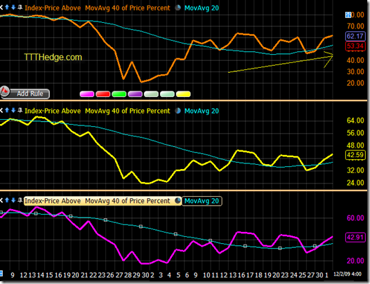 40 % DMA Index – The smile is coming back..