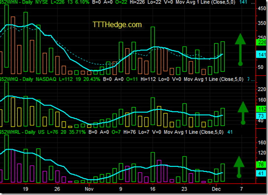 52 Week New Highs – All 3 are showing buy