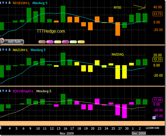 10 Day High – Low Mid-day – Continues to confirm the long side..