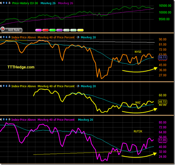 For tomorrow look the NYSE for a tell of up or down..