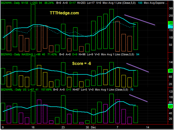 52 Week New Highs is neutral with a score of ..