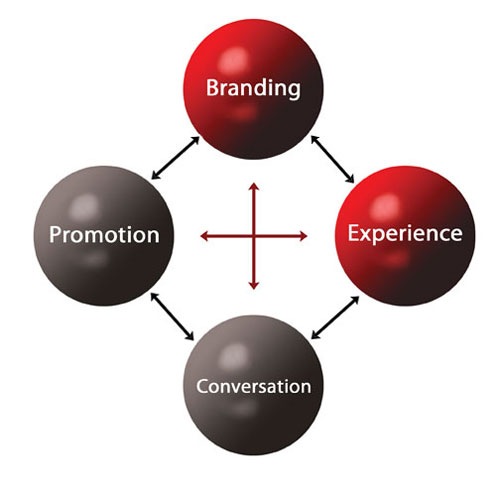 Branding-Customer-Experience-Connection
