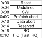arm exception vectors