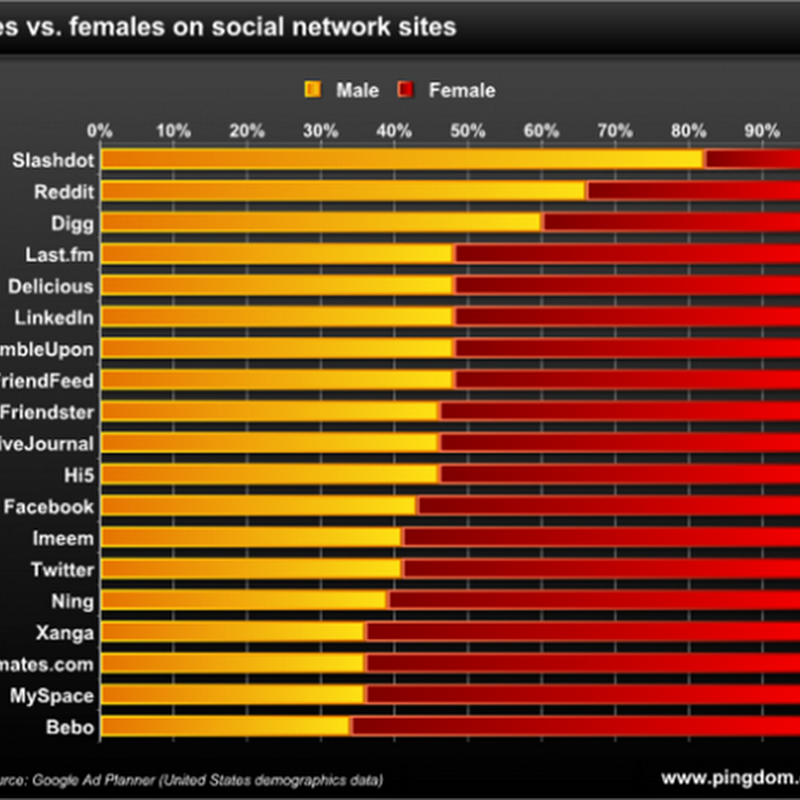 Redes sociales: Hombres vs Mujeres