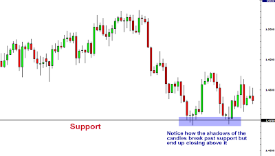 suporte e resistencia forex